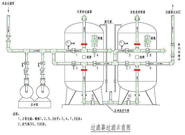 活性炭過濾器 活性炭過濾器